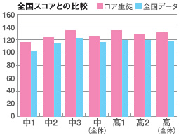 全国スコアとの比較